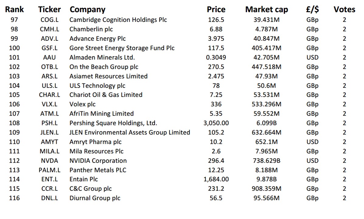 CapitalPmh's tweet photo. Where should investors put their hard earned cash for 2022 &amp; beyond?

Well from a quick 48 hour 'straw poll', there appears to be a strong bias towards mid/smallcap Biotech/pharma, Resources &amp; Tech stocks.

With those stocks receiving 2+ votes shown below &amp; the Top 30 being: https://t.co/H6b4IJQvzk