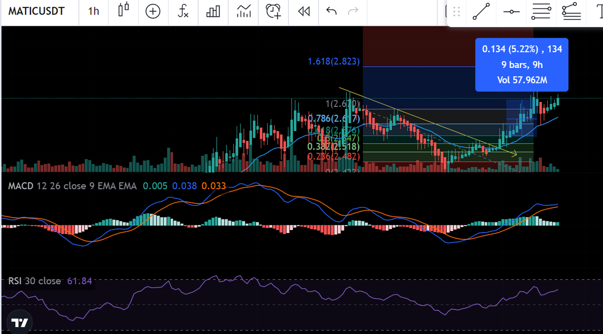 CCCMiner's tweet photo. potential trade $MATIC https://t.co/vsx7syICkl