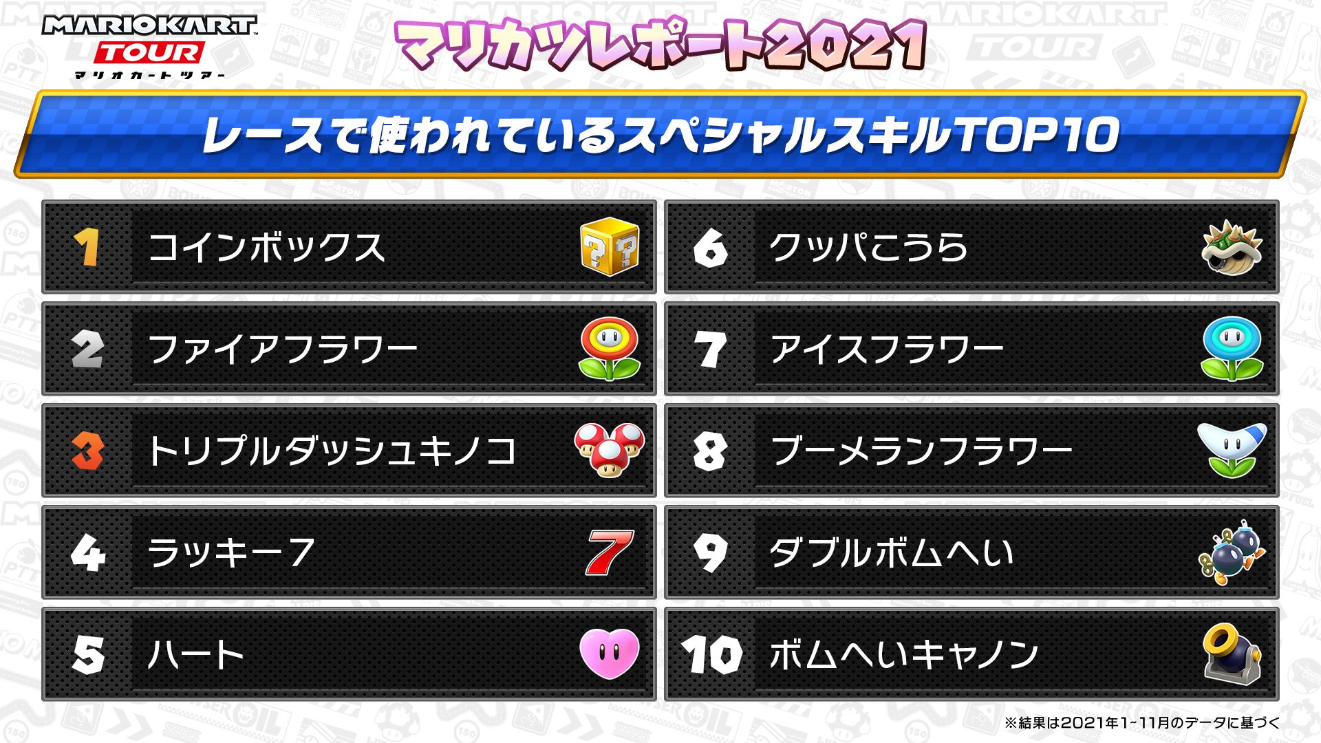 マリオカート ツアー 21年のマリオカートツアーを振り返る マリカツレポート21 初日の今日は レースで使われているスペシャルスキルtop10 を発表 育てるドライバーの参考にご活用ください 明日はピンバッジにまつわるレポートを公開予定