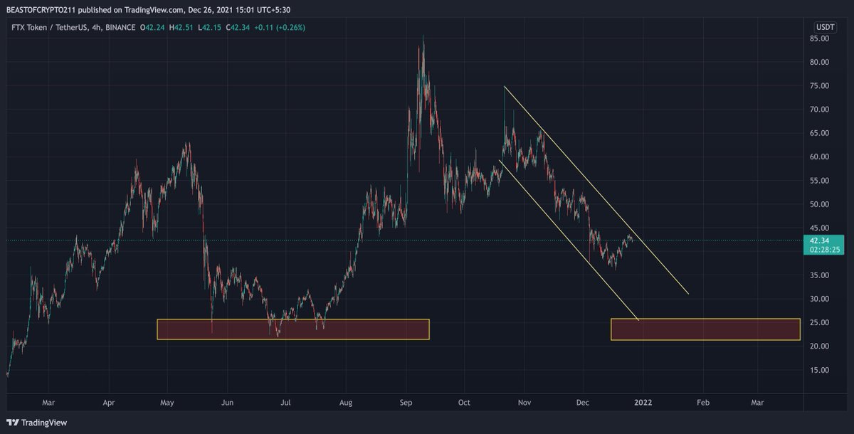 WHALEBEAST1's tweet image. CHART ANALYSIS : $FTT

#FTT exchange token needs to breakout from the downtrend channel to continue bullish trend in the coming month. Rejection from trend line will push the price towards lower support. Make sure to use Stoploss below support.