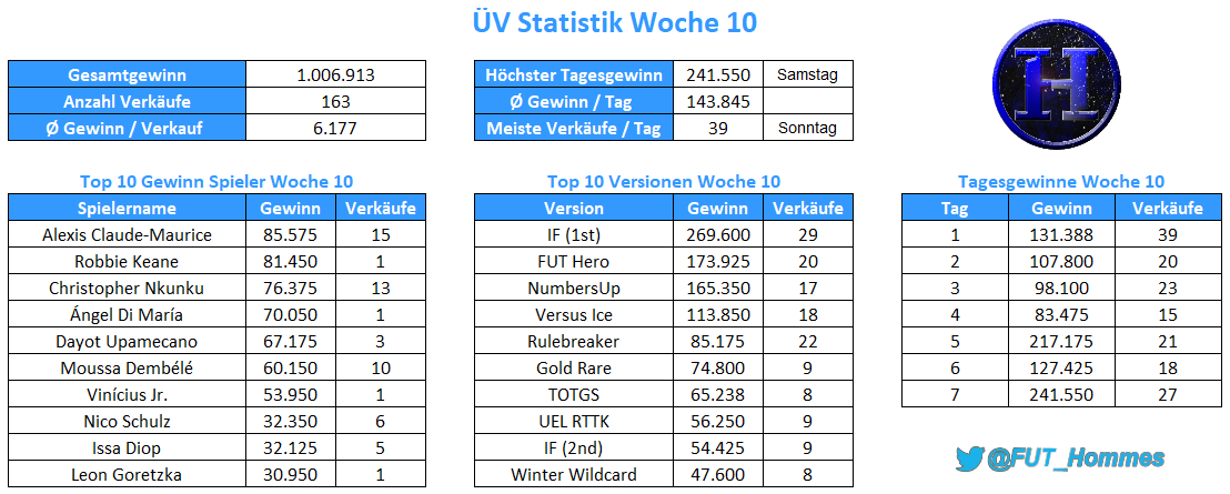 FUT_Hommes's tweet photo. Servus

2 Verkäufe spät gestern Abend sorgen dafür das in der letzten ÜV Woche so gerade die 1kk Gewinn netto erreicht wurden.

Upa 2x als #IF2SIF
Vini und ich werden vielleicht doch noch Freunde 🤝 Endlich ist der mal weggegangen.

Wünsche Euch einen schönen 2.Weihnachtstag 🎄 https://t.co/SAbeNq5EaG