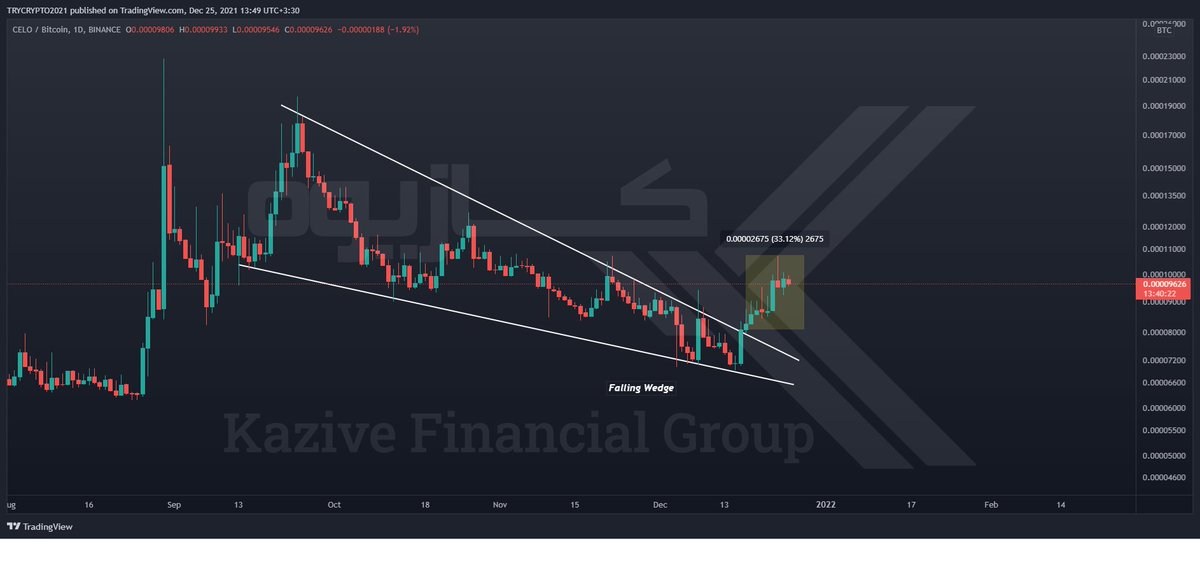 KaziveG's tweet photo. #CELOBTC
+33% profit, half of the way past 😎
🕔 Time Frame: D
#cryptocurrency #trading #CELO https://t.co/ViztNZMcEm