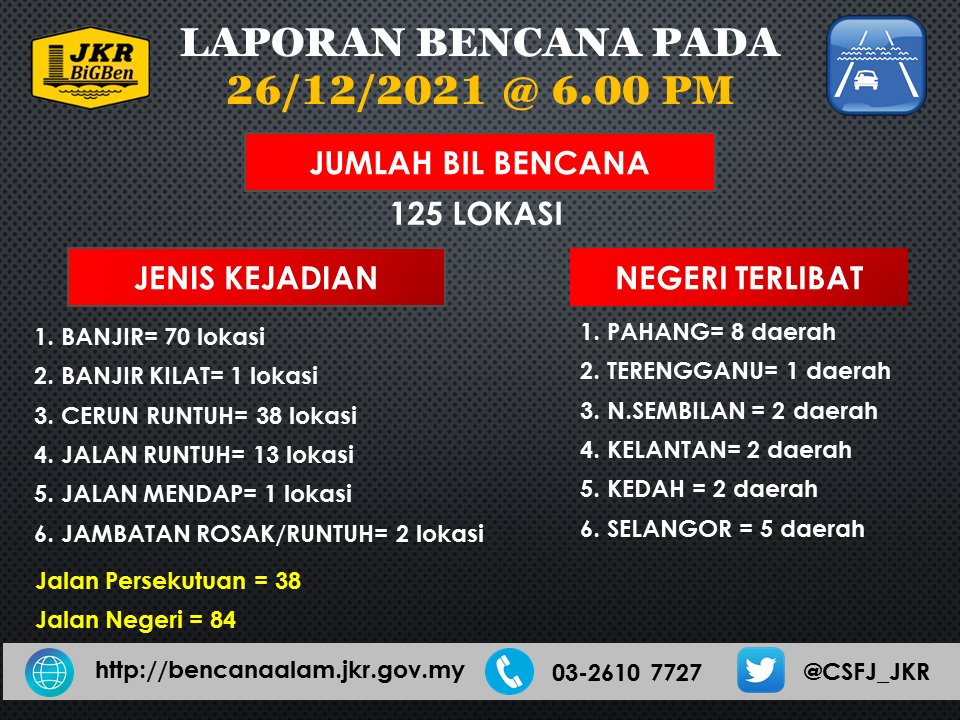 CSFJ_JKR's tweet photo. Ringkasan Laporan Bencana 
Kemaskini : 26.12.2021 @ 6.00 petang

@PetraJayaMP
@IrZulkefly
@irahmadredza
@IEsa2018
@JKRMalaysia
@MOWorks
@CerunJKR
@mynadma 

#jkrmalaysia
#jasakepadarakyat https://t.co/bNEZHQTIIt