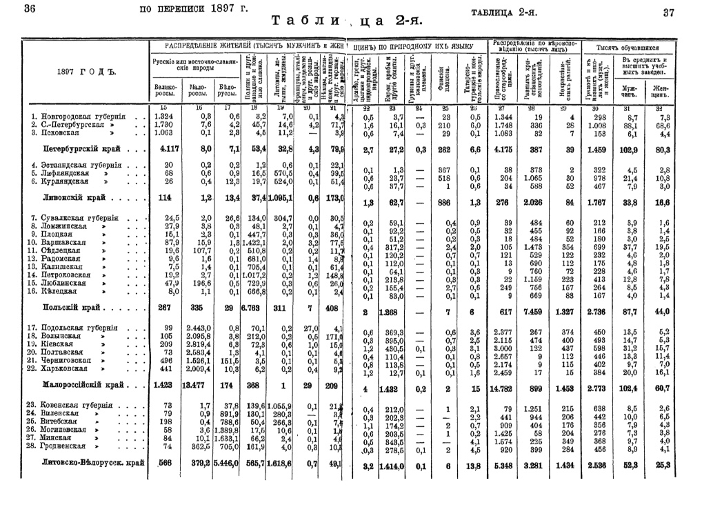 перепись российской империи 1897 национальный состав. перепись 1897 национальный состав. перепись населения российской империи 1897 украины. перепись населения в российской империи 1897 года. карта переписи населения 1897 года в россии.