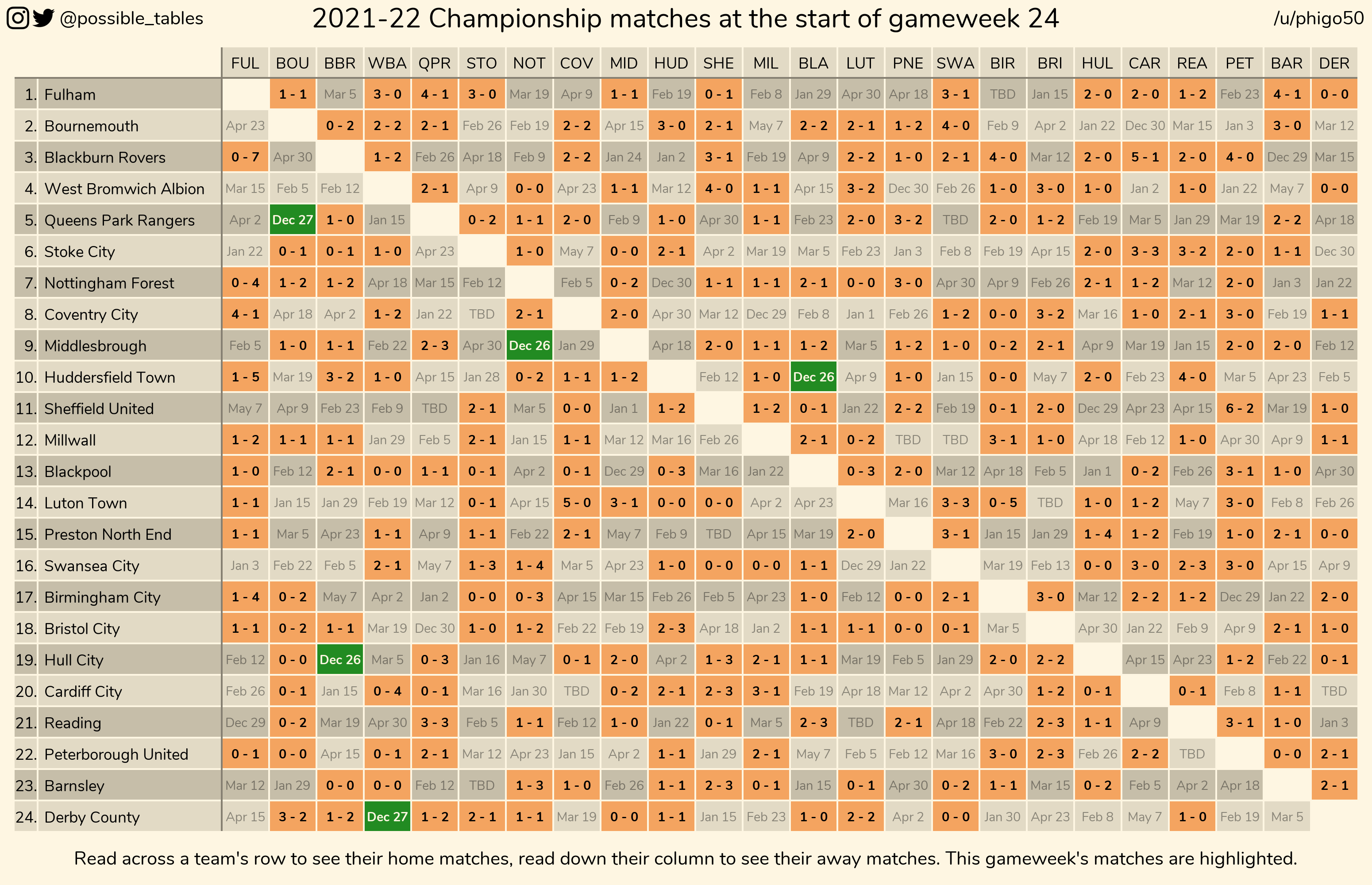 possible.places on X: How the 2021-22 Championship table could