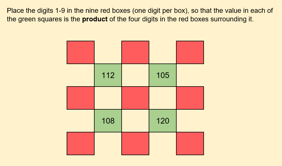 OCR_Maths's tweet photo. We hope you had a great Christmas! Here's an #OCRmathsPuzzle to get you thinking this #BoxingDay!π
Place the digits 1-9 in the nine red #boxes (one digit per #box), so that the value in each of the green squares is the product of the four digits in the red boxes surrounding it. https://t.co/3VnrVkpPxW