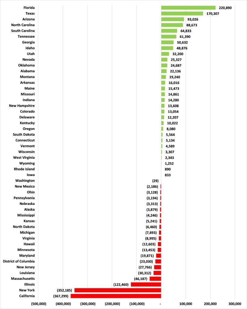 2021 - was a mass exodus from blue states to red states. People are fleeing failed Democrat run states in droves.