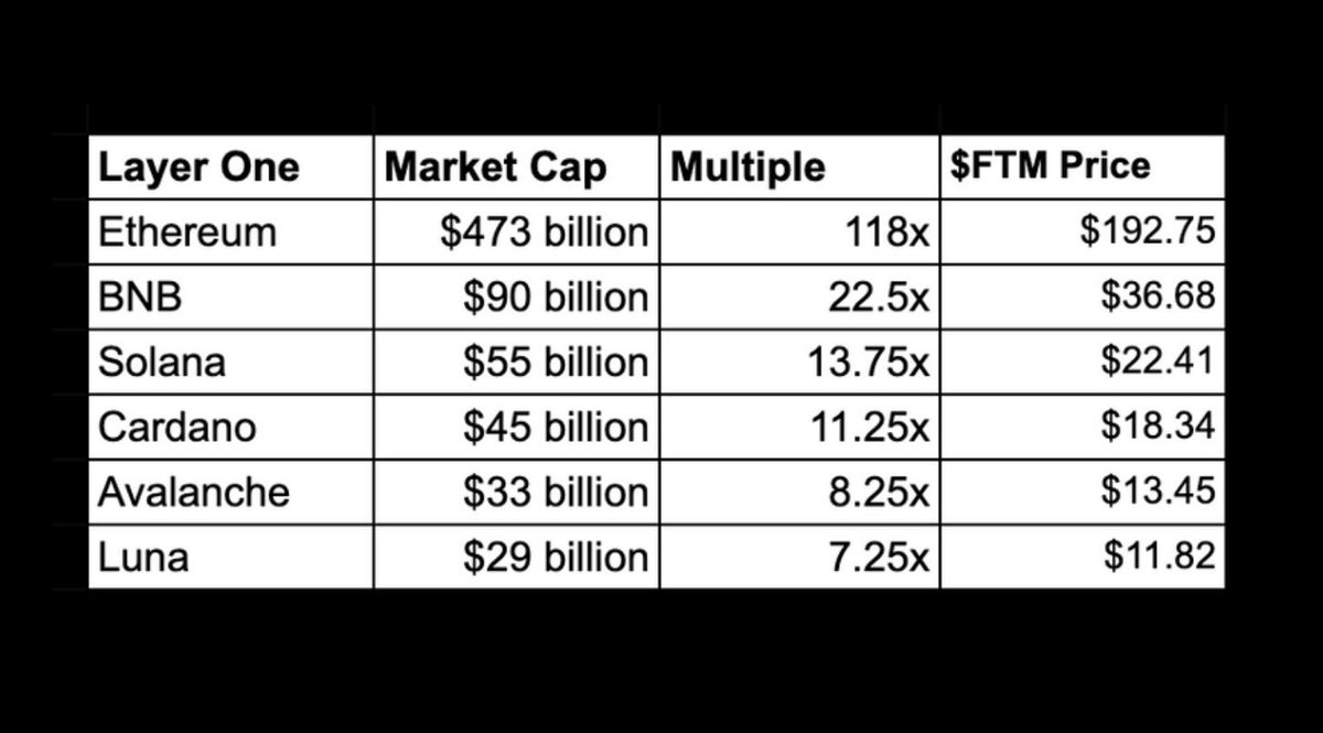 What the $FTM price would look like measured against other L1s.. 

The upside is massive - and considering Fantom’s bargainous valuation of $2.25, it might be the most asymmetrical bet in crypto today. <a href="/JackNiewold/">Jack Niewold 🫡</a>