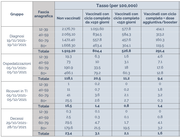 GiovaQuez's tweet photo. Prendiamo la parte di tabella più semplice da comprendere. Il tasso di decesso tra i non vaccinati è di 23,4 per 100.000, tra i vaccinati va da 1,6 a 3,1. Il tasso di ricovero in TI è di 16,5 per 100.000 tra i non vaccinati, mentre tra i vaccinati va da 0,8 a 1,4
Fate voi #COVID https://t.co/8NMFWu7Mhw