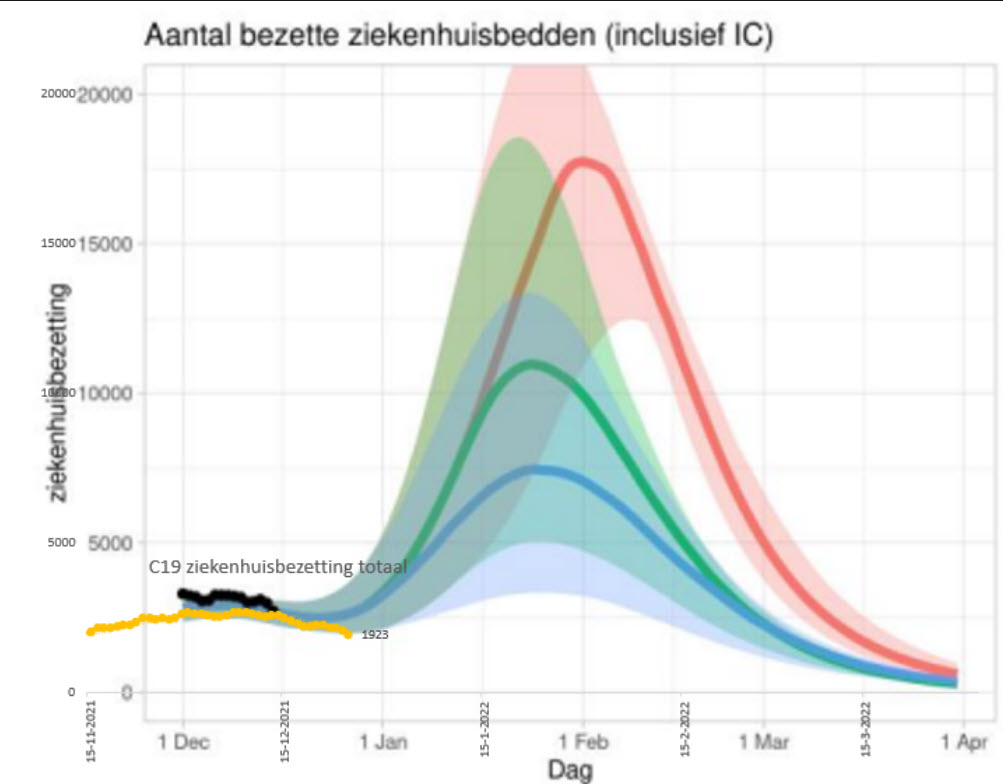 Zelfs de ziekenhuisbezetting op Kerst kon het RIVM doomscenario niet goed voorspellen. Nu de berichten rondom Omikron steeds gungstiger worden moet het nu klaar zijn met de lockdown. En zeker niet als verkapt dwangmiddel voor het boosteren gebruikt worden. mdhnd.nl/stop