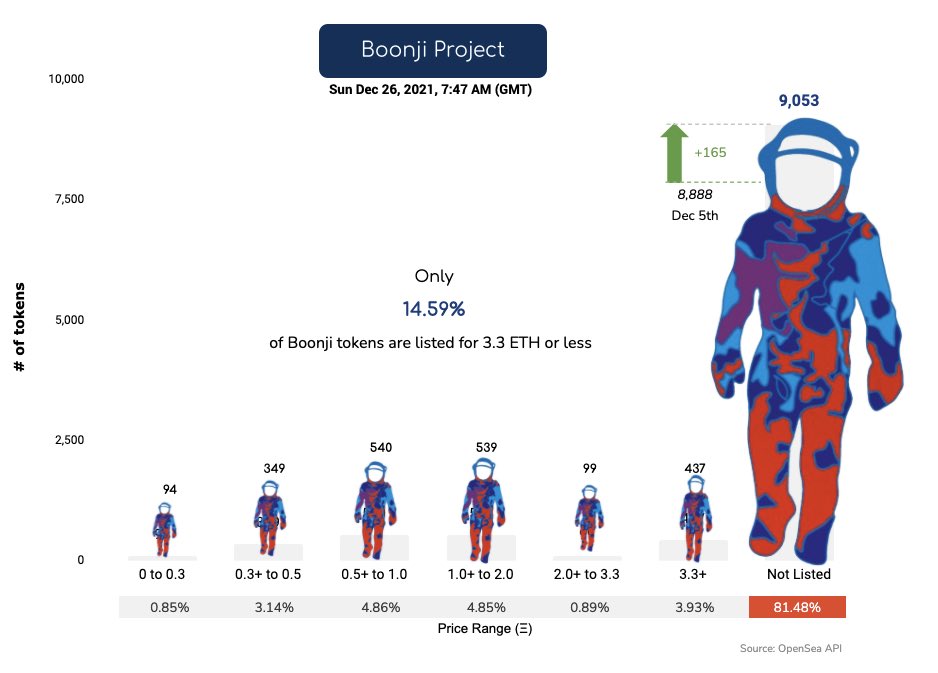 Only 11% available under 3.3 ETH. Probably nothing. @BoonjiProject <a href="/BMArt_33/">Brendan Murphy Art</a> @GregJrNorman