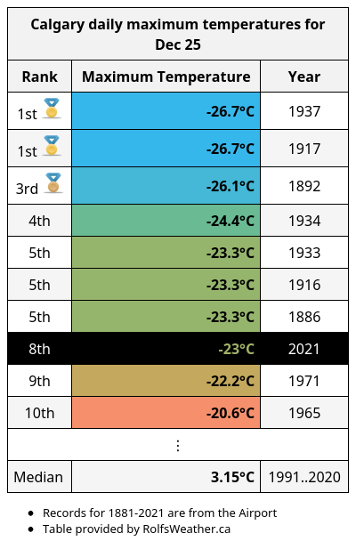 YYC_Weather's tweet photo. With a high of just -23.0°C, yesterday was #Calgary's coldest Christmas Day in more than 80 years, since 1937. #YycWx #ABWx https://t.co/v2KgXO4D3s