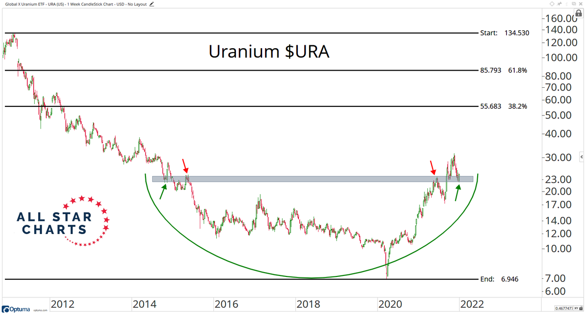 That's a big base in Uranium $URA - support showing up near the top of this consolidation?