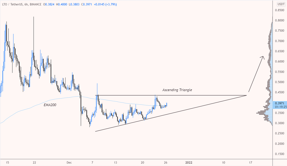 desertangelo's tweet photo. $lto/usdt

Looks like the ascending triangle is forming well. Are we finally seeing the bounce? Can’t wait! ⁣ https://t.co/pELwQEQWew