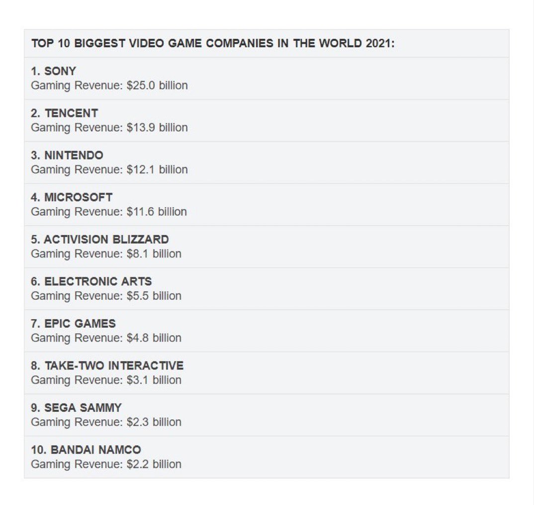 sniper12595035's tweet photo. Las 10 compañías del Game más grande del mundo. Sony cierra el 2021 con una increíble cifra de 25 billones de dólares a seguir Tencent, Nintendo y Microsoft. https://t.co/qISLHPtk5v