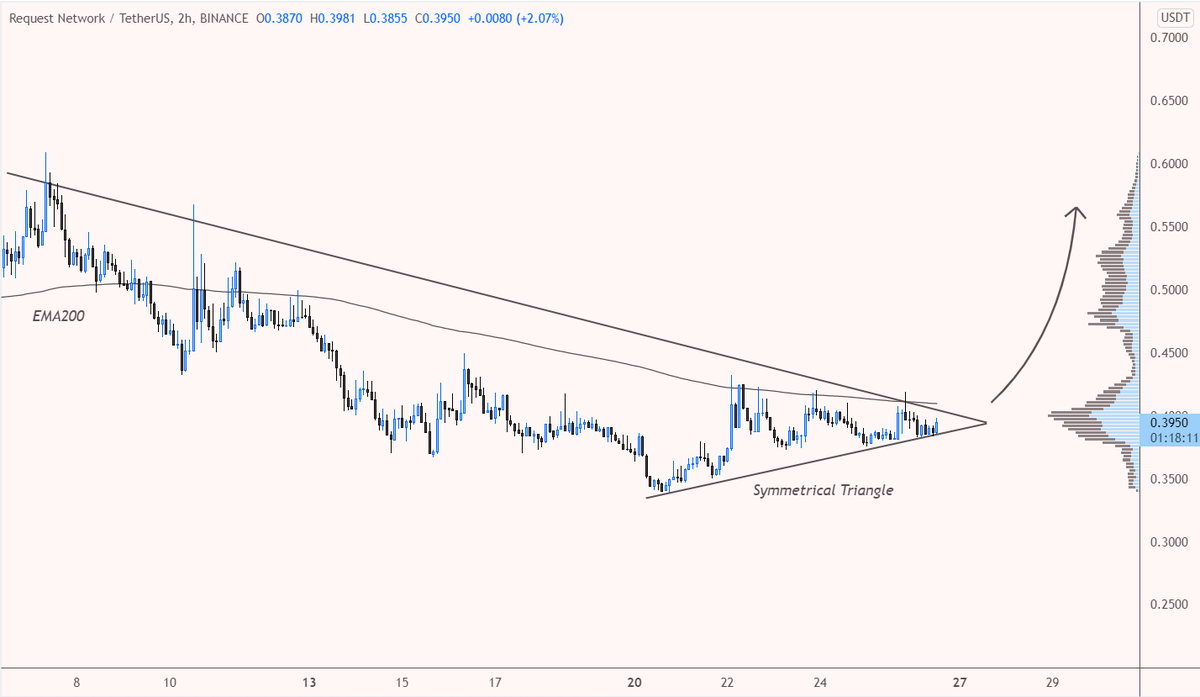 desertangelo's tweet photo. $req/usdt

REQ is something to keep your eyes on. https://t.co/uLbf4xbHfd
