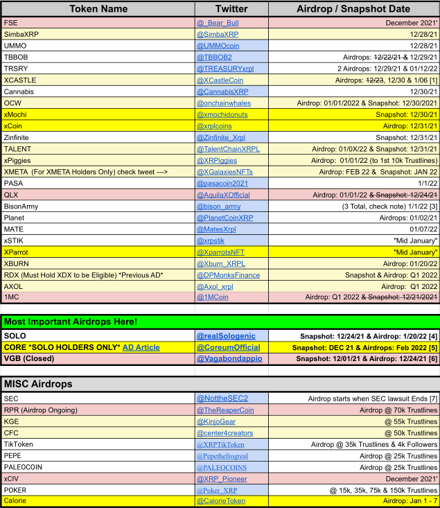 XRP_Airdrops's tweet photo. 🎈🎁📜#Airdrop Spreadsheet UPDATE 📜🎁🎈

📢 UPDATE!
New Token(s) added: $xMochi &amp; $xCoin

📜 Spreadsheet: https://t.co/lRAM9bJZK5

🗓️ Current (12/26/21) Airdrop Schedule Below

Tips Appreciated: https://t.co/uuyA9zAgND
Follow, ♻️ &amp; ❤️ $XRP #XRPLcommunity! https://t.co/cABkJVI65D