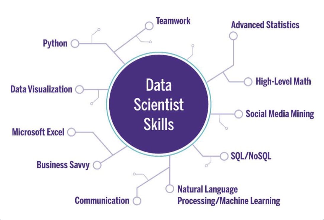 YuHelenYu's tweet photo. What Skills Required for a Data Scientist
#AI #MachineLearning #100DaysOfCode #DataAnalytics #DataScientists   
#IIoT #PyTorch #RStats #javascript #CSharp #flutterdev #Python #TensorFlow #HTML5 #programming #womeninSTEM #NLP #communication 
#Math #teamwork #SQL #Datavisualization https://t.co/IPm82yWq5k