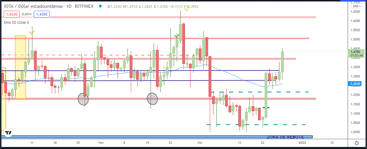 Albitamix's tweet photo. $IOTA (+26.72% desde su anuncio del staking) superando los 1.40$ de resistencia, sería bueno que mantuviese el tono a cierre. Próxima parada 1.50$
#espacio_cripto #SPT #Criptomonedas #IOTA #IOTUSD https://t.co/nMtsyq6EdZ