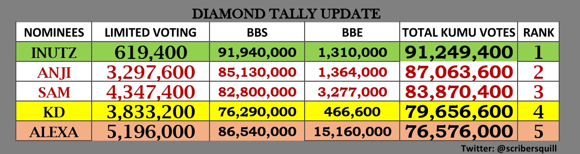 scribersquill's tweet photo. PARTIAL AND UNOFFICIAL DIAMOND TALLY RESULT

#PBB8thEvictionNight https://t.co/JGVSagnThJ