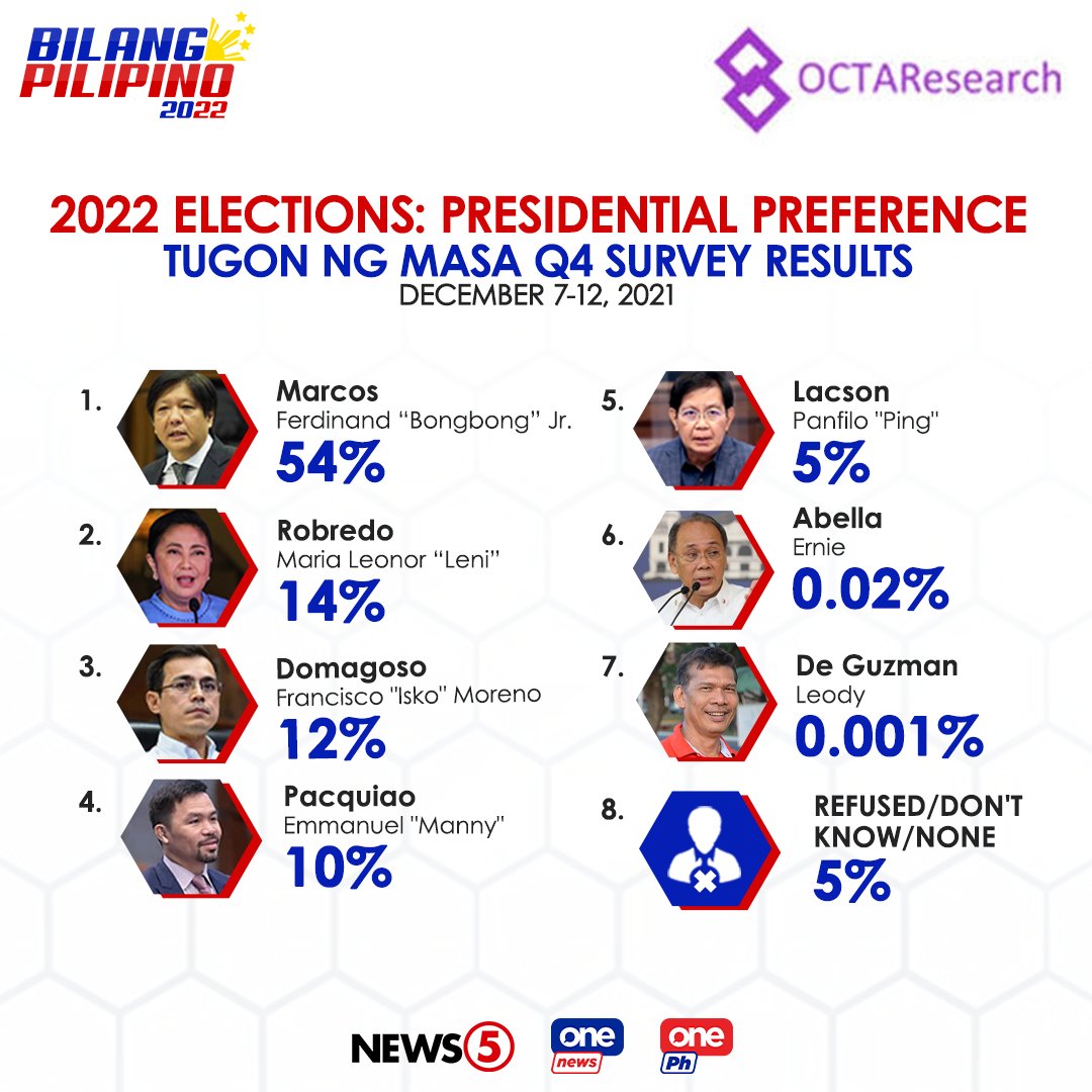 Nangunguna si presidential aspirant Bongbong Marcos Jr. sa isinagawang 2022 Elections: Presidential Preference Tugon ng Masa Q4 Survey ng Octa Research. Nakakuha siya ng 54% na sinundan ni Vice Pres. Leni Robredo na mayroong 14%. #BilangPilipino2022