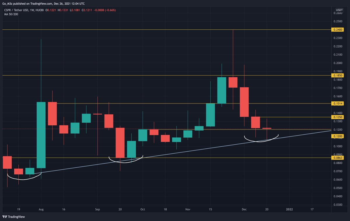 CryptoKindie's tweet photo. Merry Xmas #CasperNation! ๐
$CSPR Looking for a bullish Doji reversal on the weekly
โก๏ธ 4 hours till weekly close. It'd be a great start to 2022 coming off a doji reversal, confirmed bottom๐ค
@Casper_Network #casper #cspr https://t.co/fxIyZEujVM