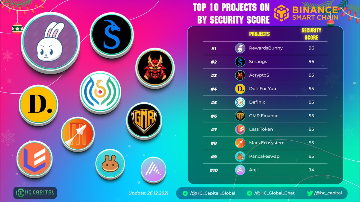 hc_capital's tweet photo. Top 10 Projects on @BinanceChain by Security Score

🥇 $RBUNNY - @rewardsbunny
🥈 $SMG - @smaugsnft
🥉 $ACS - @acryptosdao
 
@DeFiForYou @DefinixOfficial @GmrFinance @LessToken @MarsEcosystem @PancakeSwap @anji_eco

#BinanceSmartChain https://t.co/QlRNsPPeGf