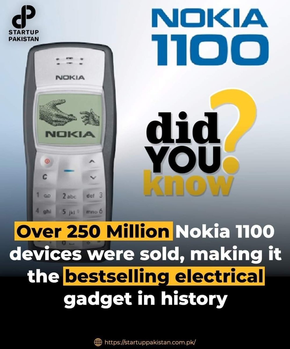 PakStartup's tweet photo. Did you know?
Over 250 million Nokia 1100 devices were sold, making it the bestselling electrical gadget in history.
#startuppakistan #didyouknow #nokia1100 #bestselling #electricalgadget #history https://t.co/jlQNEgfgQm