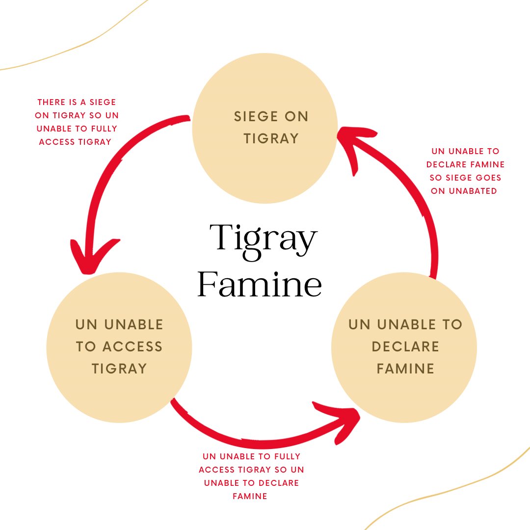 theInspiringhub's tweet photo. This is the never ending cycle of Tigray famine concealed from the world but taking lives each day.

Siege limiting UN’s ability from accessing all areas of Tigray where famine is already happening. Thus famine not declared. Because it isn’t declared, IC unwilling to act. https://t.co/b2PRM2tdIW