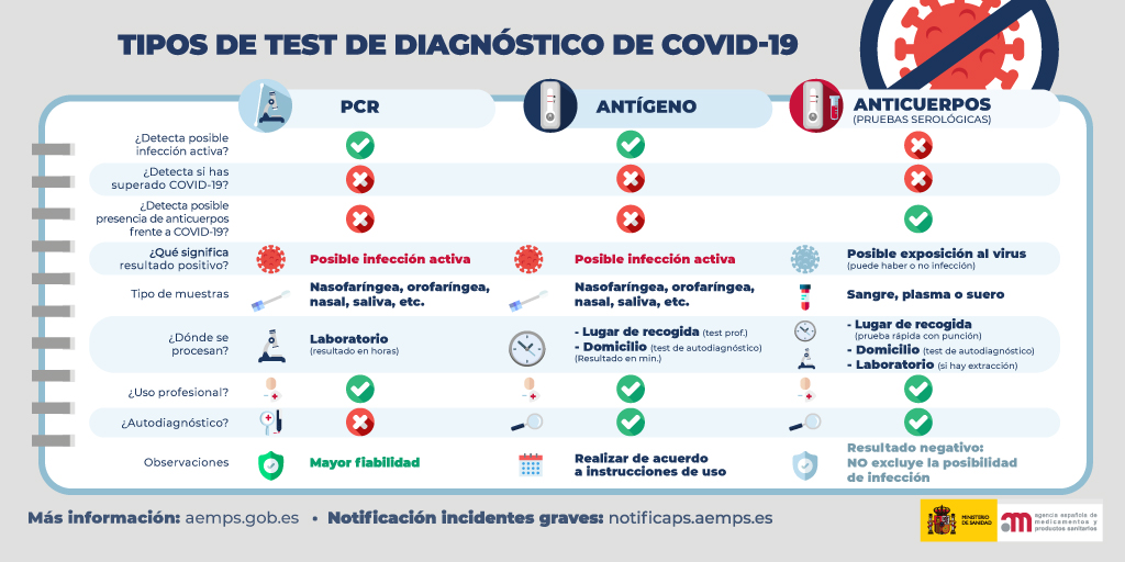 GobAsturias's tweet photo. ❗️Existen distintos tipos de #TestCOVID19 en función de su finalidad. En @AEMPSGOB puedes encontrar información actualizada sobre estos test ⤵️
🔹Tipos
🔹Uso correcto
🔹Interpretación de resultados
🔹Protocolos de actuación

⚠️Y recuerda: #prevención, #vacunación y #anticipación. https://t.co/Qy4PnvBx3x