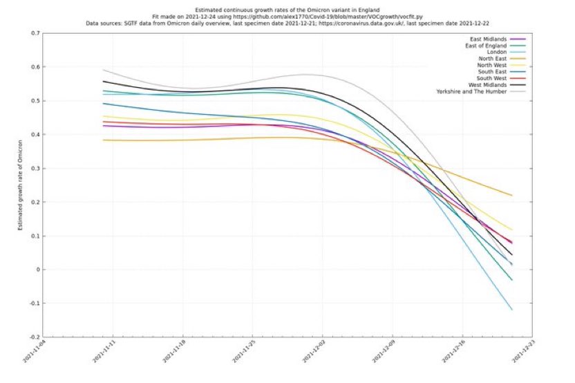 EssexPR's tweet photo. It looks like London Omicron cases are falling fast, so we should expect hospital data to rise for only a short time ..
I do hope the Gov’t do not use the next weeks ‘hospitalisation’ numbers to impose damaging,needless restrictions.
Cc @BorisJohnson @SteveBakerHW @SirGrahamBrady https://t.co/PmhIq71fI1