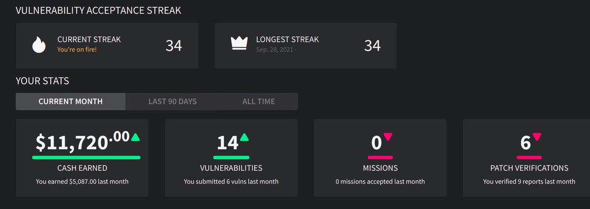 Hackers_Guild's tweet photo. Best month for me in bug bounties till date. Finally level 5 on Synack and made good amount of bounty in this final month of 2k21. Ranked 61 all across globe in this past year. Happy me. Let's keep the momentum going.   😇 @SynackRedTeam #bugbounty https://t.co/HiuUm017hV