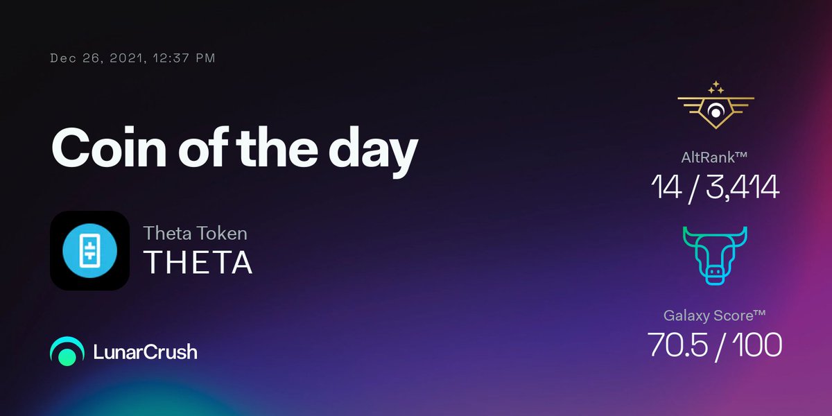 Theta Token is Coin of the Day on #LunarCrush!

🪐Galaxy Score™ 70.5/100
🚀AltRank™ 14/3414

Price $5.29 

View real-time #thetatoken metrics at lnr.app/s/lke9V3 

$theta <a href="/Theta_Network/">Theta Network</a>