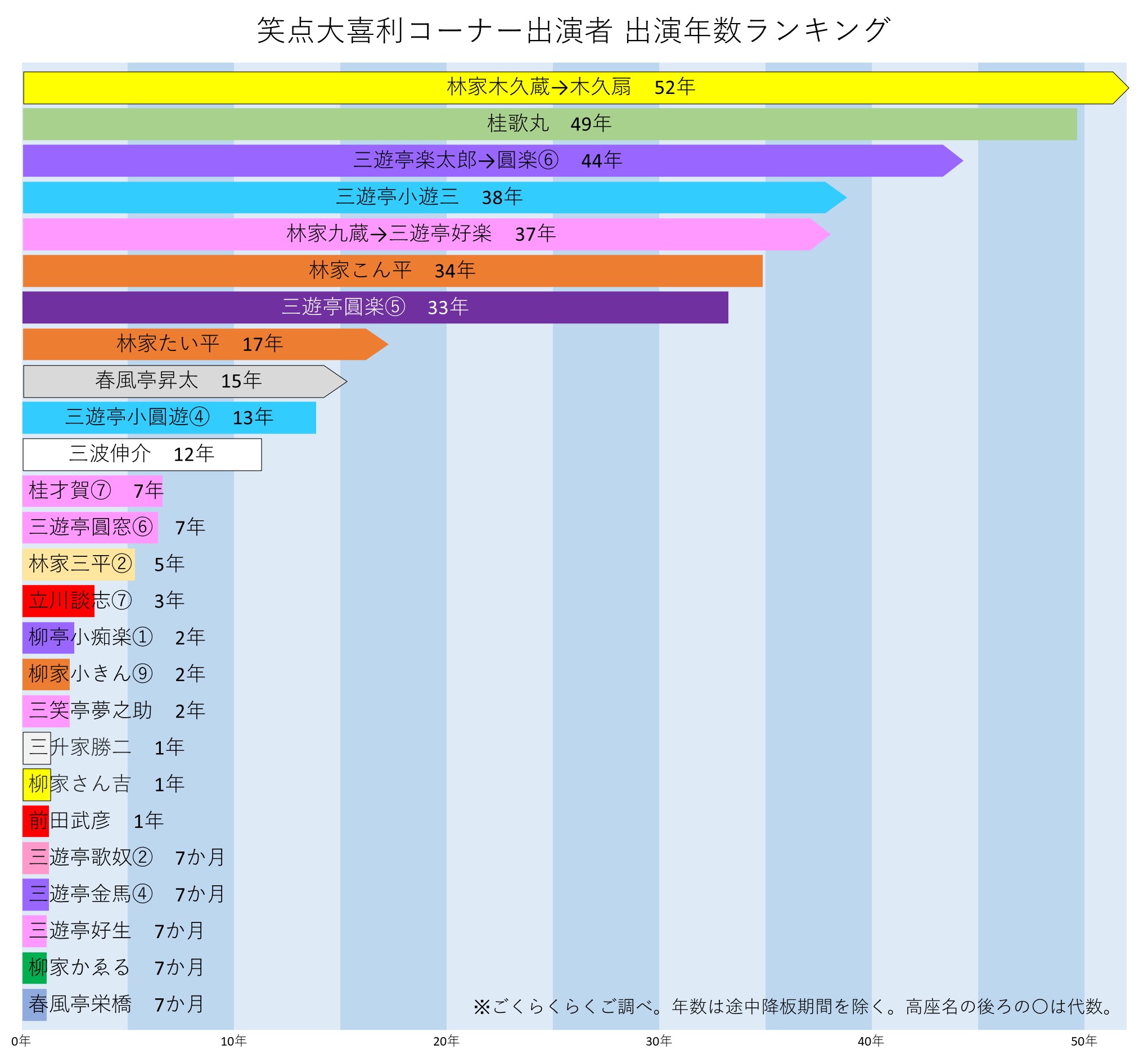 ごくらくらくご 笑点大喜利コーナー出演者 出演年数ランキング 大喜利コーナーのレギュラー年数が長い順に並べてみました トップは木久扇師匠 第1回から出演していた歌丸師匠を抜いて 現在最長の52年 21年いっぱいで降板した三平師匠は歴代14位の5年