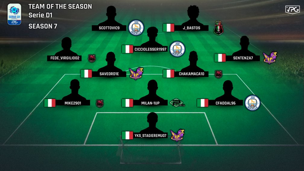 OfficialVPG's tweet photo. 🏆 @VPG_Italy - Serie D1
⚽️ Squadra della stagione

💪 Congratulazioni a tutti i giocatori che sono stati selezionati per il #TOTS VPG - Le medaglie verranno aggiunte ai tuoi profili più tardi oggi.

👇 Dai un'occhiata qui sotto per i giocatori con il punteggio più alto.
 
#VPG https://t.co/1TgoW1wwPS
