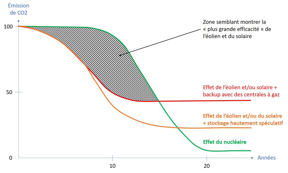 EVANVAERENBERGH's tweet photo. #ENR ne veut rien dire.

Utiliser ce terme rend incompréhensible le débat.

Il y a 4 types d'énergies renouvelables (#ENRx) :
 - ENRIP
 - ENRINP
 - ENRNIP
 - ENRNINP

Il y a 4 types d'énergies non renouvelables (#ENNRx) :
- ENNRIP
- ENNRINP
- ENNRNIP
- ENNRNINP

Détails dans le tableau ci-dessous.

Les #ENRINP pérennisent les énergies fossiles (https://t.co/p0LWCw42LD).

Les #ENRINP sont une des seules #ENRx à éviter de déployer dans une civilisation souhaitant se décarboner rapidement et à bas coûts pour progresser et assurer son bien-être.

Le solaire spatial peut être une #ENRNIP fonction des technologies utilisées.

Toutes les autres formes de production d'énergie décarbonée et compatible avec les exigences électrotechniques des réseaux électriques peuvent  être soutenues.

Mais le nucléaire reste et restera la meilleure de toute sur une vision long terme, tant d'un point de vue économique qu'électrotechnique que civilisationnel quand notre soleil aura disparu.

Il y a très souvent un premier dans beaucoup de  domaines.

L'énergie nucléaire est ce premier qui dérange beaucoup de monde.