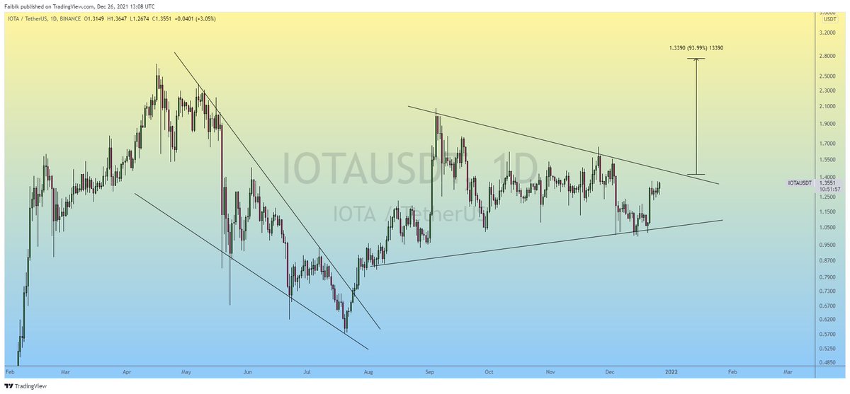 CryptoFaibik's tweet photo. Pay Attention to $IOTA

At the Moment, Consolidating in Symmetrical Triangle, In case of Upside Breakout, expecting Massive Bullish Wave in Coming Days.

#Crypto #IOTA https://t.co/Nqq6hQSXoF