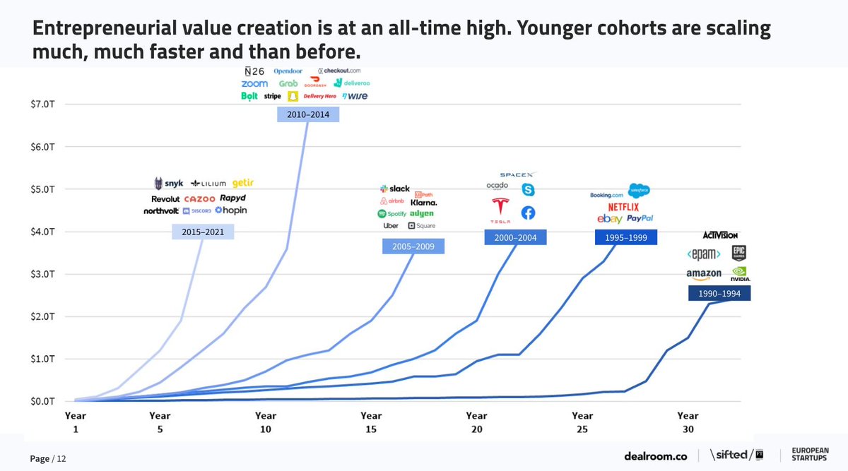 tanayj's tweet photo. interesting chart showing that startups are creating more value more quickly (in terms of aggregate market cap at least) https://t.co/tX7xwbnBoa