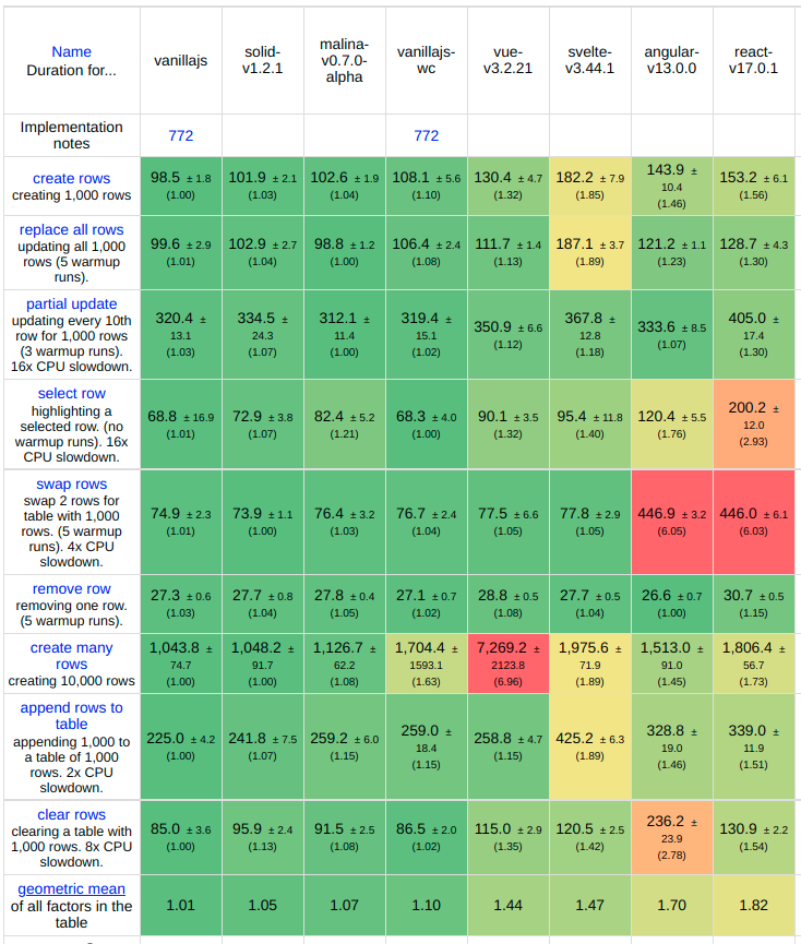 malinajs's tweet photo. Malina.js in js-framework-benchmark https://t.co/3V3JtOkoyq
