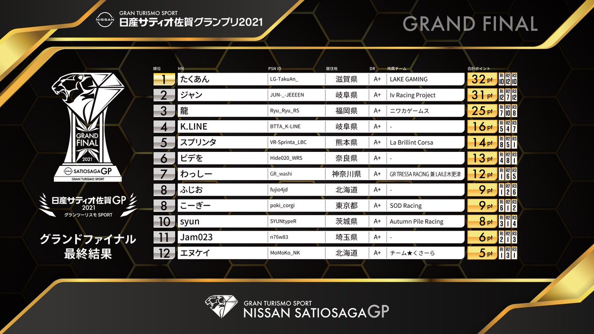 Ryu_Ryu_Racing's tweet photo. 日産サティオ佐賀GP2021 グランドファイナル　3位で終えました。
3レースとも楽しくバトルができ、非常に充実したレースになったと思います！
そして運営の皆様、一年を通して素敵な大会を開催して下さり本当にありがとうございました🙇‍♂️
良い思い出、経験になりました！
#日産サティオ佐賀GP2021 https://t.co/7A92TEjwVO