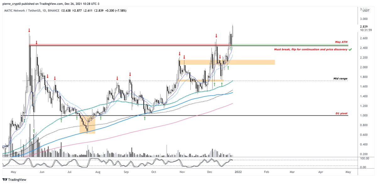 $MATIC #Matic - D1 - Update

In less than a month, MATIC delivered a :
- Mid range to ATH move = +40%,
- ATH to mid range move = -30%,
- Mid range to ATH move = +40%,
- ATH resistance/support flip into price discovery = +20%.

This market is incredible.