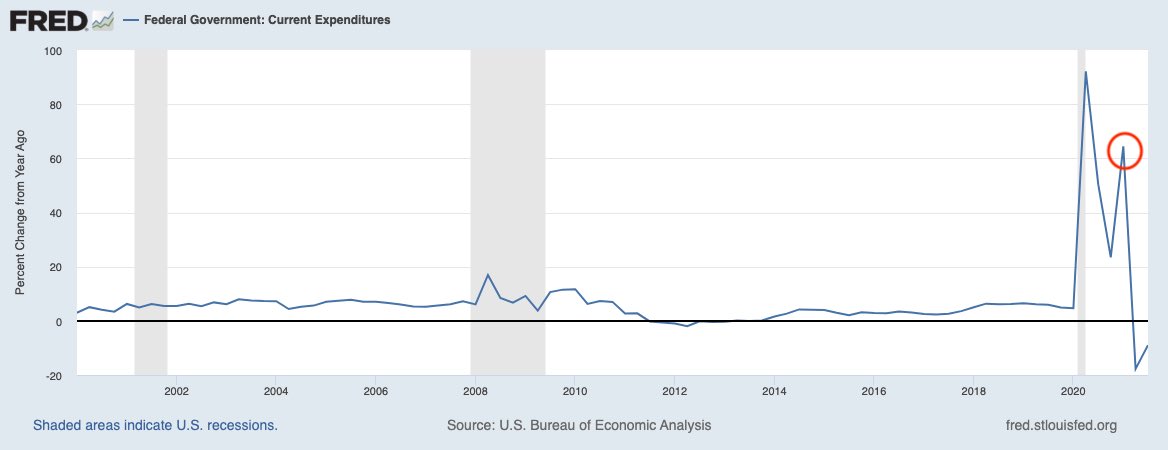 It is truly humbling to see how much bigger the fiscal policy shocks in 2020-2021 were relative to 2008. 

What’s the second “peak