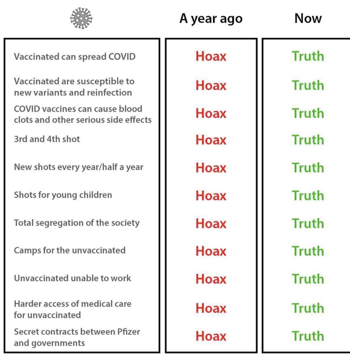 What’s the difference between a hoax & the truth? About 6-12 months