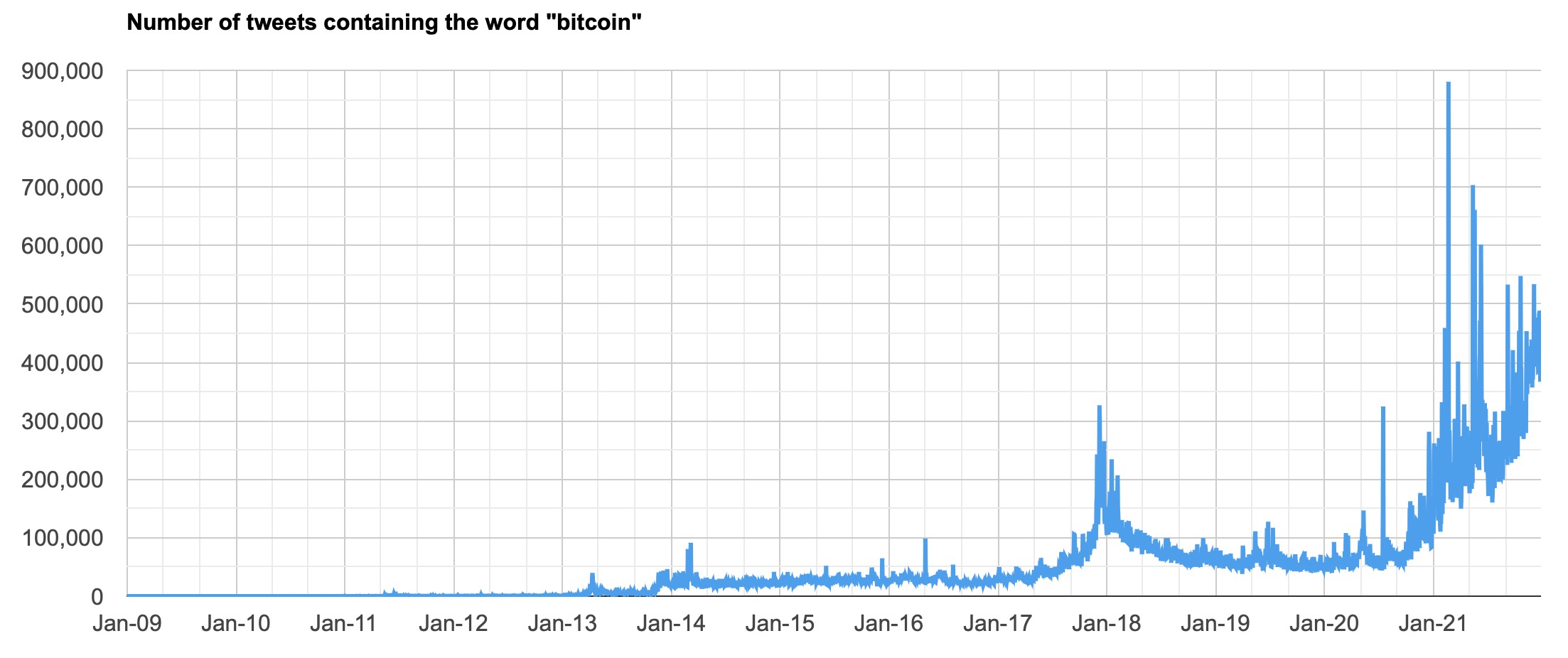There were more than 100 million tweets mentioning Bitcoin in 2021