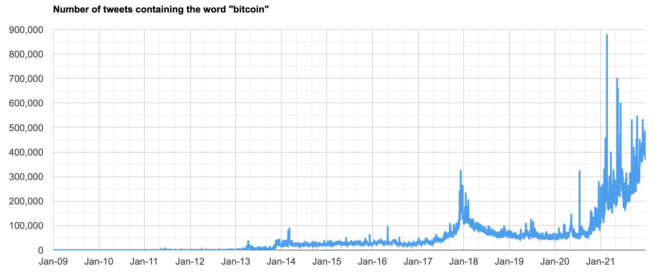  bitcoin 2021 mentioning tweets 100 million price 