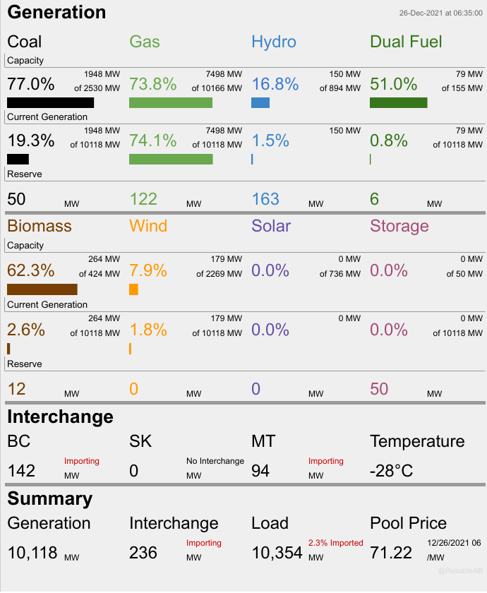 ReliableAB's tweet photo. At this moment 94.2% of Alberta's electricity is being produced by fossil fuels. Wind is at 7.9% of capacity and producing 1.8% of total generation, while solar is at 0.0% of capacity and producing 0.00% of total generation. At the same time we are importing 236 MW or 2.3% https://t.co/NCPCzTON3e