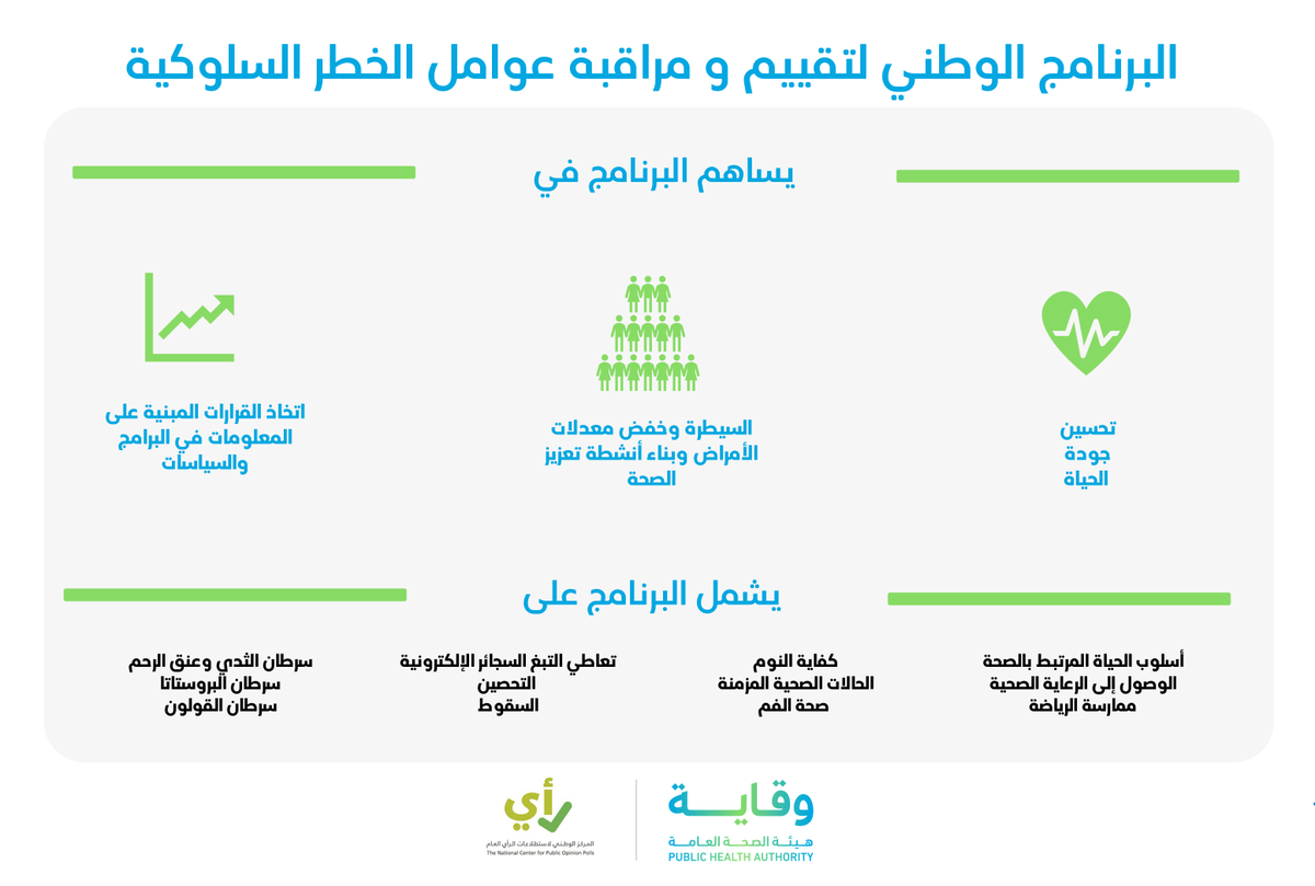 Saudi_PHA's tweet photo. وقاية: إطلاق البرنامج الوطني لتقييم ومراقبة عوامل الخطر السلوكية
https://t.co/ud8ONQ6jMf https://t.co/fqOwhe4hOv