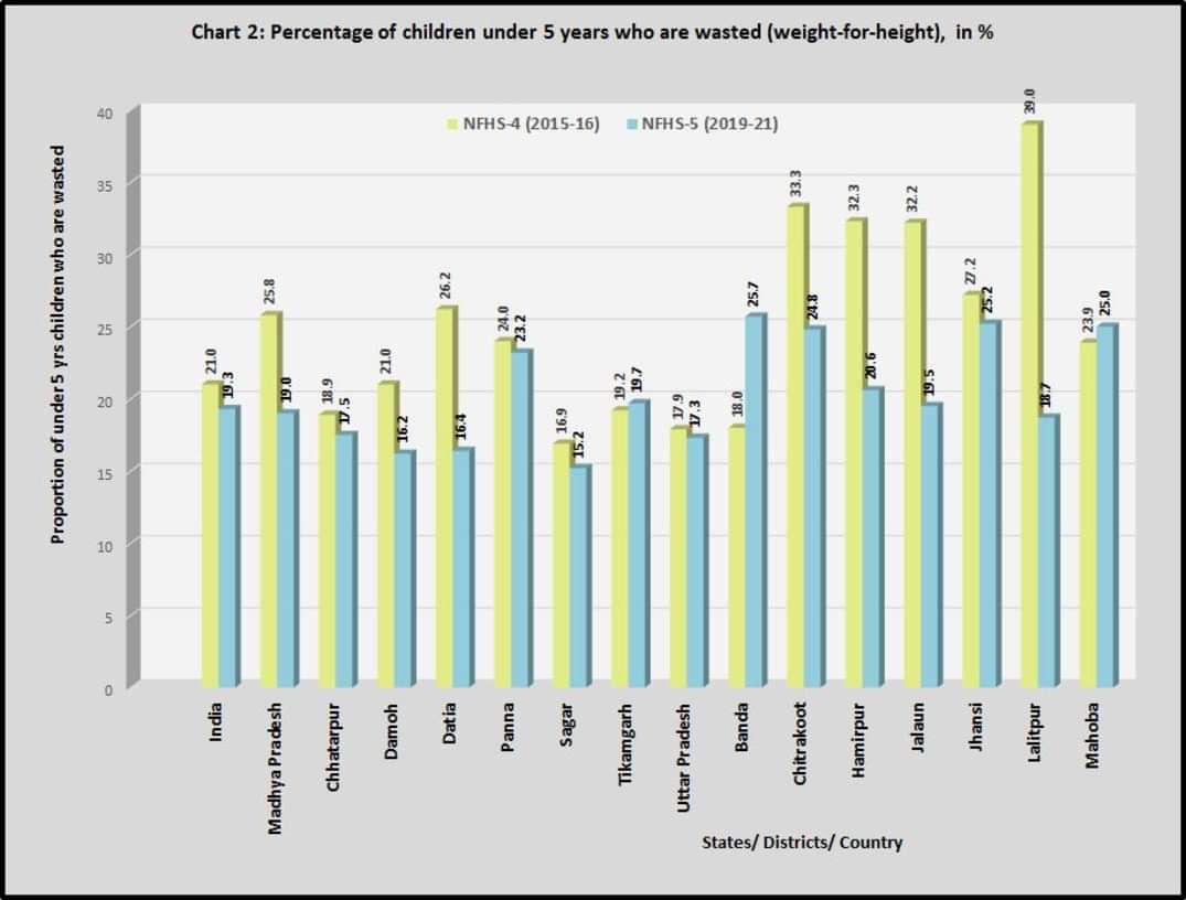 RWA_Uncle's tweet photo. The #undernutrition problem in #Bundelkhand should receive equal attention of the policymakers, if not more

URL: https://t.co/10l6w2l9Ru

#BundelkhandRegion #MadhyaPradesh #NFHS #NFHS4 #NFHS5 #Stunting #UP #Wasting #India #Underweight https://t.co/vG2FSledju