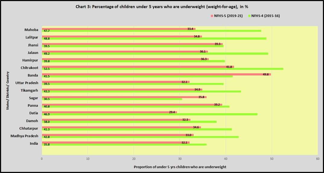 RWA_Uncle's tweet photo. The #undernutrition problem in #Bundelkhand should receive equal attention of the policymakers, if not more

URL: https://t.co/10l6w2l9Ru

#BundelkhandRegion #MadhyaPradesh #NFHS #NFHS4 #NFHS5 #Stunting #UP #Wasting #India #Underweight https://t.co/vG2FSledju