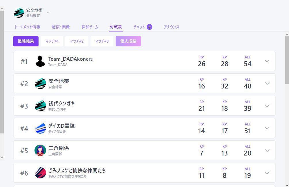 Maiking127ch's tweet photo. 2試合目ポイント差で1位！

個人成績もなかなか良かった☺️

そしてトータル順位も2位ありがとうございました！
最高の3人やった！またやりたい！

#Apex
＃ダイのすけの大冒険 https://t.co/FGBRfPI4JO
